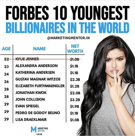 Forbes 10 youngest billionaires in the world Forbes Women Billionaires, Billionaire Women, Youngest Billionaire, Forbes Women, Evan Spiegel, Girl Power Art, Smartphone Printer, Football Tricks, Fashion Quotes Inspirational