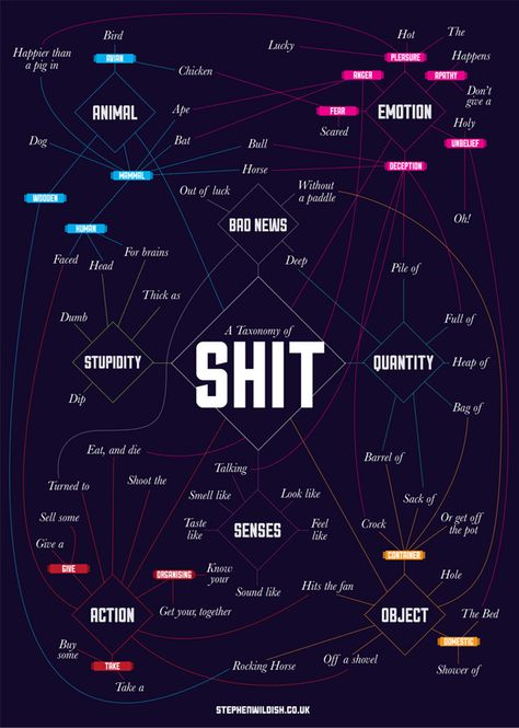 A Taxonomy of Shit, A Clever Flowchart Categorizing the Word ‘Shit’ Flow Chart, Bad News, Data Visualization, I Smile, Bones Funny, The Words, Make Me Smile, I Laughed, Anger