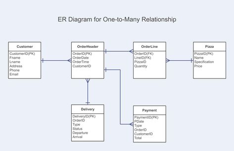 ER Diagram for One-to-Many Relationship Entity Relationship Diagram, Er Diagram, Relationship Diagram, Accounting Education, Free Preschool Worksheets, Free Preschool, Preschool Worksheets, Subjects, To Learn