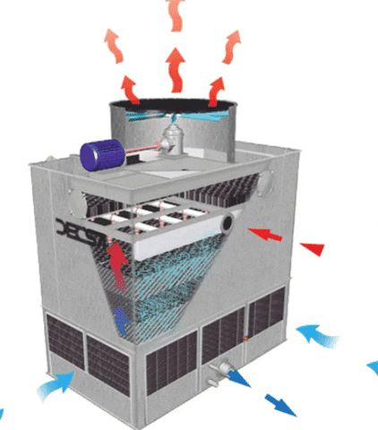 Evaporative cooling tower use the same principle as perspiration to provide cooling for machinery and buildings. A cooling tower is a heat-rejection device. House Ventilation System, House Ventilation, Evaporative Cooling, Refrigeration And Air Conditioning, House Plans Mansion, System Architecture, Cooling Tower, Hvac Repair, Creative Cv