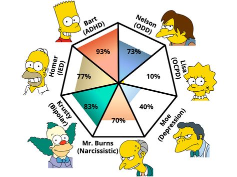 Lisa X Nelson, Lisa Nelson, Nelson Muntz, Krusty The Clown, Personality Assessment, Personality Profile, Simpsons Characters, Statistical Analysis, Character Profile