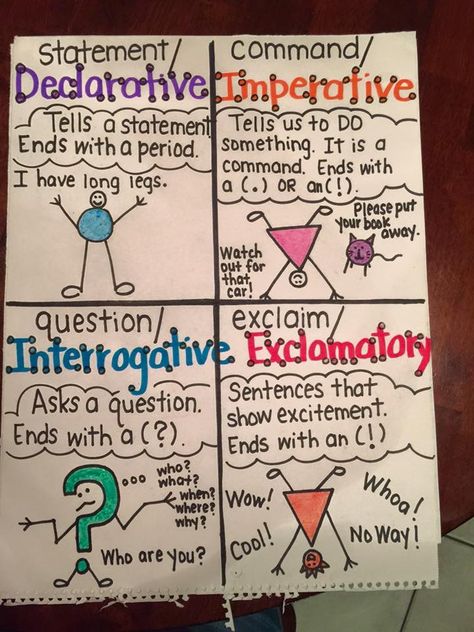 Stretching Sentences, Subject Predicate, Teaching Prefixes, Ela Anchor Charts, Classroom Organization Elementary, Guided Reading Kindergarten, Third Grade Writing, 5th Grade Writing, Writing Station