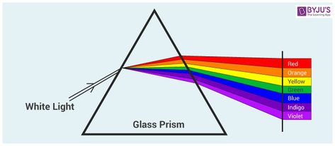 Spectrum Wheel, Visible Light Spectrum, Infrared Radiation, Physics Concepts, Light Spectrum, Light Waves, Visible Spectrum, Radio Waves, Crystal Drawing