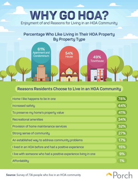 Why HOAs Are Actually Amazing - In the days of 1970s suburbia, a new kind of living slowly emerged in neighborhoods across the country. Manicured lawns similar to those in Leave it to Beaver may be the first thing you think of when you hear about a neighborhood governed under the homeowner’s association (HOA). However, the benefits of living in an […] Hoa Ideas, Home Owners Association, Leave It To Beaver, Learn Something New Everyday, San Diego Living, Community Living, Home Owner, Home Owners, Sprinklers