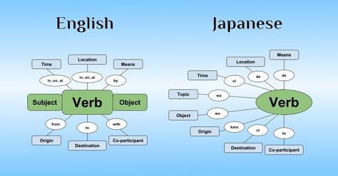 Japanese Sentence Structure, Hiragana Japanese, Japanese Particles, Japanese Sentences, Japanese Grammar, Bahasa Jepun, Materi Bahasa Jepang, Learning Languages Tips, Japanese Language Lessons