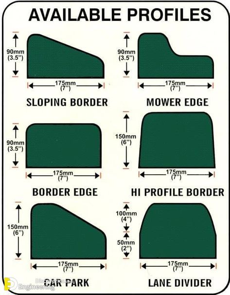 Different Types of Curbs And Dimension - Engineering Discoveries Parking Curb, Curb Stone, Driveway Edging, Civil Engineering Construction, Types Of Concrete, Construction Engineering, Concrete Contractor, Landscape Edging, Concrete Driveways