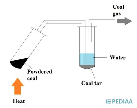 Difference Between Destructive Distillation and Fractional Distillation | Definition, Apparatus, Process, and Differences Fractional Distillation, Distillation Apparatus, Distillation Process, Boiling Point, Storage Tanks, Crude Oil, What Is The Difference Between, Test Tube, Survival Kit