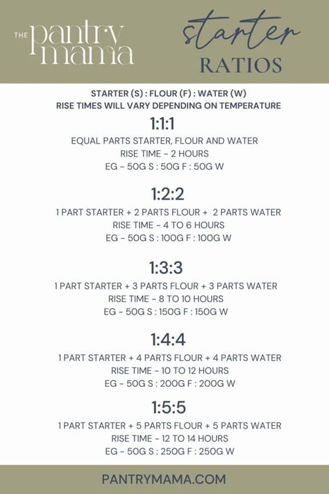 Overnight Sourdough Starter, Extra Sourdough Starter, Sourdough Starter Ratio Chart, Feeding Sourdough Starter Ratios, Sourdough Starter Feeding Ratio, Sourdough Starter For Beginners, How To Feed Sourdough Starter, Sourdough Baking Schedule, Sourdough Starter Names