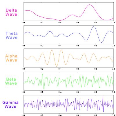 Alpha Beta Gamma, Schumann Resonance, Natural Pain Killers, Brainwave Entrainment, Mental Health Facts, Creative Visualization, Camera Obscura, Brain Science, Merch Ideas