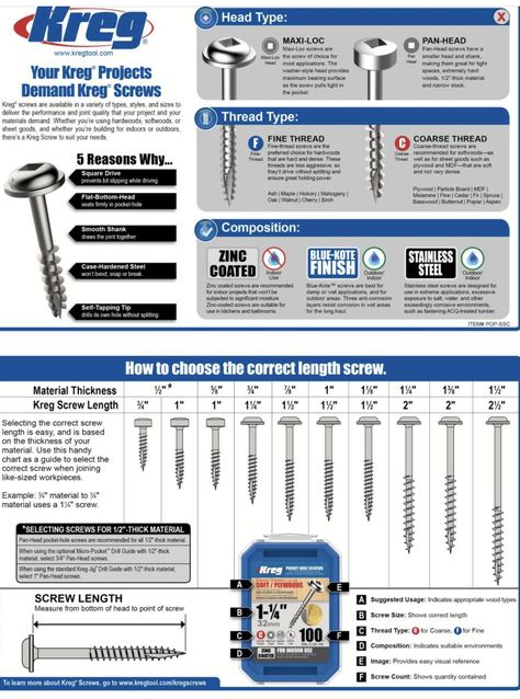 Types Of Screws, Kreg Jig Projects, Pocket Holes, Kreg Tools, Kitchen Ikea, Woodworking Bed, Intarsia Woodworking, Kreg Jig, Woodworking Joints