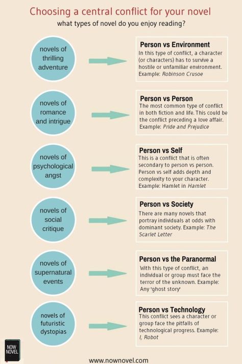 amandaonwriting: Choosing the central conflict of your novel:... Suspense Writing, Write Novel, Types Of Conflict, Writing Club, Clue Board, Writing Plot, A Writer's Life, Writing Stuff, Book Writing Tips