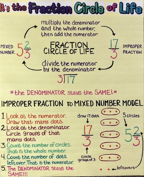 Mixed Numbers Anchor Chart, Number Anchor Charts, Fractions Anchor Chart, 3rd Grade Fractions, Teaching Math Strategies, Improper Fractions, Mixed Numbers, Math Anchor Charts, Math Strategies