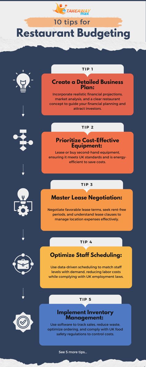 "Infographic: Top Restaurant Budgeting Tips. Key points: create a detailed business plan, prioritize cost-effective equipment, master lease negotiation, optimize staff scheduling, and implement inventory management. #RestaurantBudgeting #StartupSuccess #UKRestaurants" Restaurant Startup, Small Business Marketing Plan, Employment Law, Creating A Business Plan, Restaurant Management, Business Marketing Plan, Restaurant Concept, Creating A Business, Financial Success