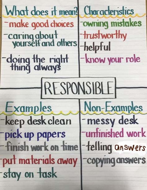 Avid Strategies Elementary, Character Motivation Anchor Chart, Station Expectations Anchor Chart, Classroom Management Strategies Middle School, Classroom Rules Poster Middle School, Expeditionary Learning, Teaching 5th Grade, Classroom Expectations, Classroom Anchor Charts