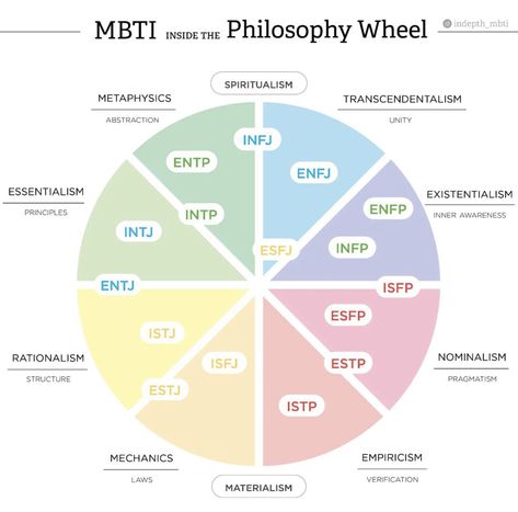 Ennegrams Types, Mbti Facts, Infj And Entp, Entp And Intj, Entp Personality Type, Mbti Charts, Istp Personality, Mbti Type, Intp Personality