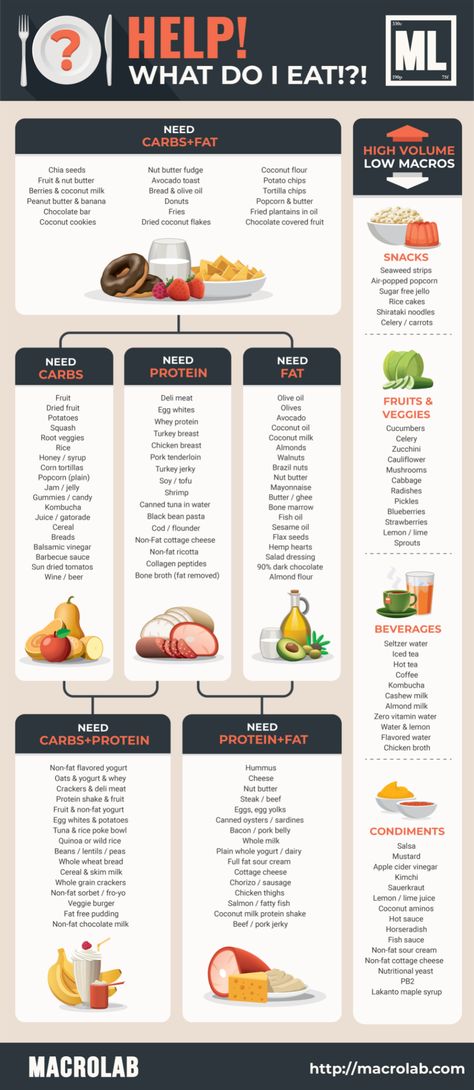 Macro Cheat Sheet | MacroLab Macro Food List, Flake Chocolate, Macro Nutrition, Macros Diet, Chocolate Covered Fruit, Peanut Butter Chocolate Bars, Graphic Design Ideas, Yogurt Flavors, Dry Coconut