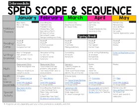 sped curriculum, sped scope and sequence, special education scope, special education curriculum map, Scope And Sequence Template, High School Special Education Classroom, Special Education Curriculum, Special Education Lesson Plans, Curriculum Map, Writing Conventions, Scope And Sequence, High School Special Education, Life Skills Classroom