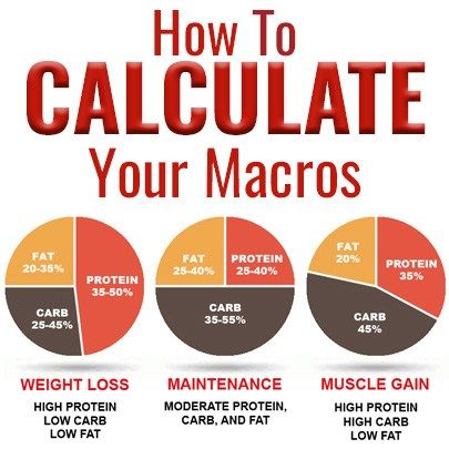 Macro Calculator, Macro Nutrition, Macros Diet, Resep Diet Sehat, Macro Meals, Maintain Weight, Resep Diet, High Protein Low Carb, Makanan Diet