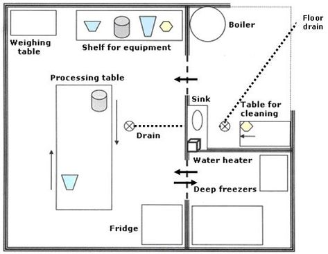 Meat Processing Room, Vegetable Cellar, Butcher Room, Beef Cuts Chart, Preserving Meat, Meat Locker, Chicken Processing, Butcher Meat, Walk In Freezer