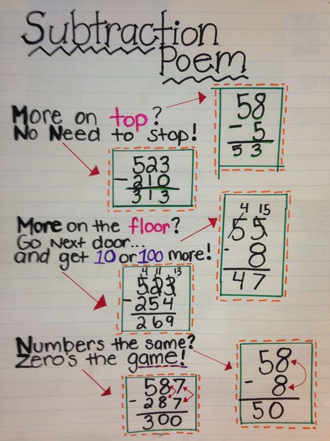 Two digit and three digit subtraction. Use this poem to help students understand the borrowing rule! Adding And Subtracting With Regrouping Anchor Chart, Subtraction Anchor Chart, Teaching Subtraction, Subtraction With Regrouping, Teaching Math Strategies, Math Subtraction, Subtraction Activities, Math Charts, Math Anchor Charts