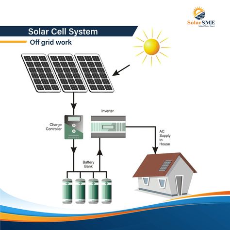 off grid solar cell system Panel Surya, Solar Energy Design, Trading Ideas, Solar Systems, Off Grid Solar, Bagan, Solar Cell, Small Projects, Off The Grid