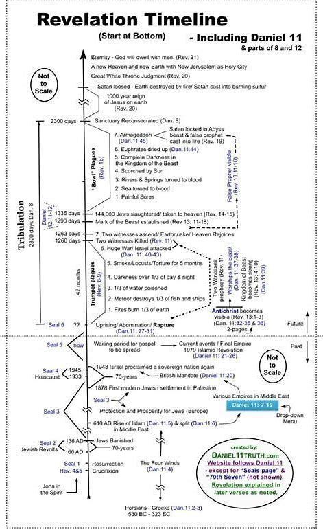 John Hagee Revelation Timeline Chart - Search Images Revelation Timeline, Bible Genealogy, Revelation Bible Study, Bible Timeline, John Hagee, Revelation Bible, The Book Of Revelation, Bible Mapping, Bible Study Topics