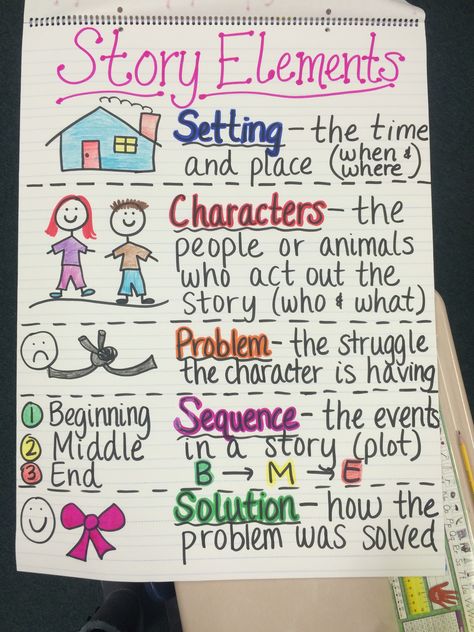 Story Elements Anchor Chart Story Retelling Anchor Chart, Character Anchor Chart 2nd Grade, Setting Plot Characters Story Elements, Story Elements Anchor Chart First Grade, Story Element Anchor Chart, Story Elements Anchor Chart 3rd Grade, Story Elements Anchor Chart 2nd, Kindergarten Story Elements, Elements Of A Story Anchor Chart