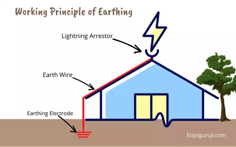 What is Earthing System? Earthing is the process of connecting an electrical conductor to the ground. It is done by digging a trench and running an electrode cable from the building to the earth. And the earthing system is a system that is used to provide a path for the electric current to return to... Earthing Grounding Electrical, It Is Done, Building Systems, Electrical Engineering, Building Construction, The Building, The Process, The Earth, Solar