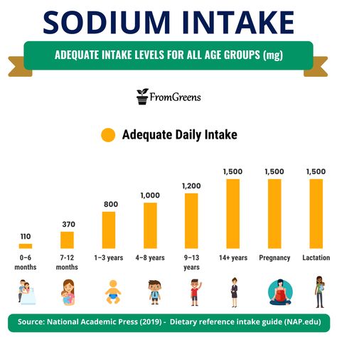 Learn more about sodium daily intake,body functions, foods high in sodium, deficiency signs and toxicity symptoms. #sodium #whatveganseat #dailyintake #diet #nutritiontips Sodium Deficiency Symptoms, Sodium Intake Chart, Foods High In Sodium, Sodium Deficiency, Nutrition Infographic, Sodium Intake, Body Functions, Nutrition Chart, Vegan Blog