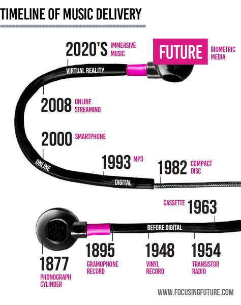 Musical Periods Timeline, Music Flowchart, Timeline Graphic Design Infographic, Music Timeline Infographic, Timeline Infographic Design History, Gramophone Record, Music Teaching Resources, Timeline Infographic, Timeline Design