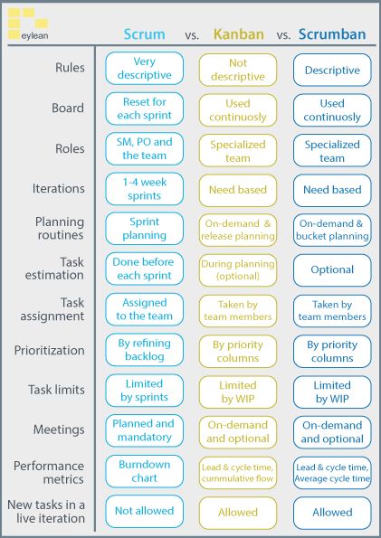 Scrum vs. Kanban vs. Scrumban – What’s the difference? Scrum Board, Agile Process, Ms Project, Agile Software Development, Project Management Professional, Agile Project Management, Agile Development, Project Management Templates, Scrum Master