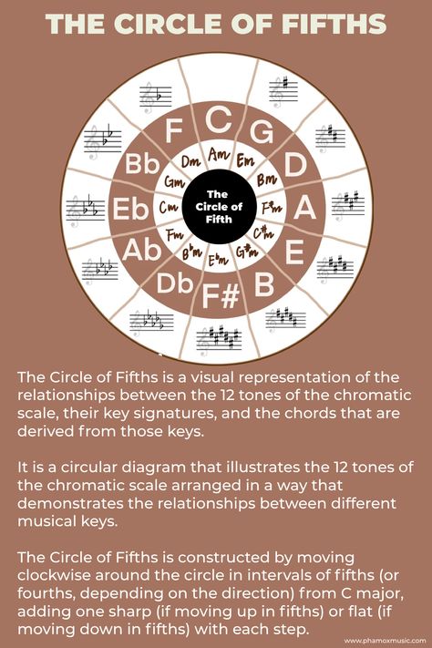 The Circle of Fifths is a visual representation of the relationships between the 12 tones of the chromatic scale, their key signatures, and the chords that are derived from those keys. It is a circular diagram that illustrates the 12 tones of the chromatic scale arranged in a way that demonstrates the relationships between different musical keys. Cycle Of Fifths, Circular Diagram, Composing Music, Circle Of Fifths, Key Signatures, Music Composers, Composers, Visual Representation, Music Theory