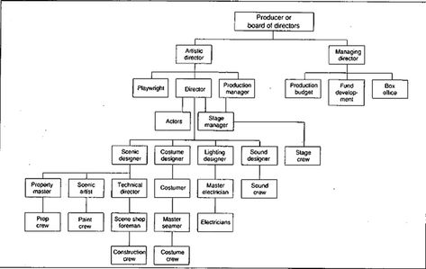 Flow chart of theatre jobs -- Leaves off actors Backstage Badger, Theatre Terms, Script Layout, Master Electrician, Theatre Tech, Theatre Teacher, Tech Theatre, School Theatre, Stage Management