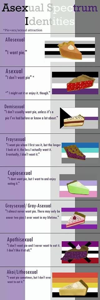 Asexual Spectrum, Asexual Humor, Lgbt Humor, Lgbt Memes, Ace Pride, I Did My Best, Lgbtq Funny, Asexual Pride, Gay Memes