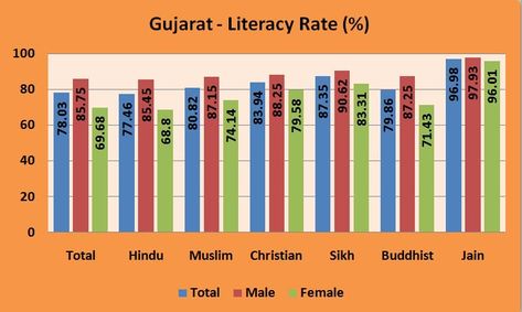 Dheeraj Jain on Twitter: "Jains have highest literacy rate among all communities in Gujarat. Out of the 26 districts of Gujarat, Jains have literacy rate of more than… https://t.co/Hr9qy5J5oY" Literacy Rate, Literacy, Bar Chart, On Twitter, Twitter