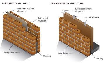 Brick Veneer Wall, Building A Brick Wall, Concrete Block Walls, Brick Laying, Cavity Wall, Brick Construction, Brick Veneer, Brick Pavers, Poured Concrete