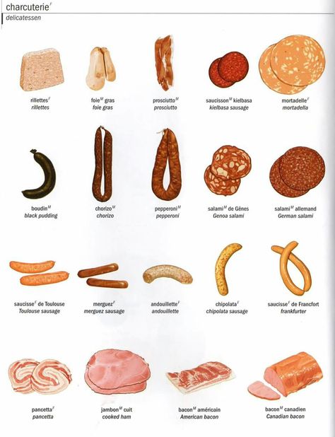 French Charcuterie, Food Vocabulary, French Teaching Resources, Learning French, French Resources, Charcuterie Recipes, French Vocabulary, French Lessons, Kielbasa