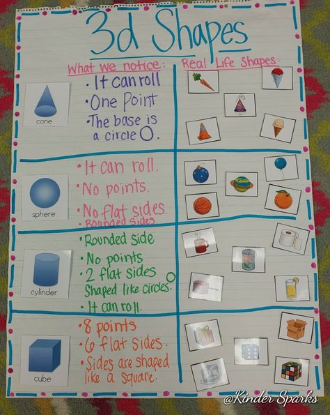 3d Shapes Poster, 3d Shapes Nets, Shape Poems, Math Sort, Two Dimensional Shapes, Shapes Poster, Kindergarten Anchor Charts, 2d And 3d Shapes, Basic Geometry