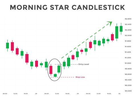 Morning and evening star pattern candlestick chart pattern. Bullish and Bearish Candlestick chart Pattern For Traders. Japanese candlesticks pattern. Morning Star Candlestick Pattern, Japanese Candlesticks, Japanese Candlesticks Patterns, Bullish And Bearish, Bullish Candlestick Patterns, Daily Ab Workout, Candlestick Chart Patterns, Candlestick Pattern, Stock Market Quotes