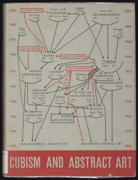 Alfred H. Barr, Jr.: Cubism and Abstract Art: Painting, Sculpture… Formal Analysis, Art Notes, Design Timeline, Philip Johnson, Art Movements, Art Theory, Georges Seurat, Fauvism, Eastern Art