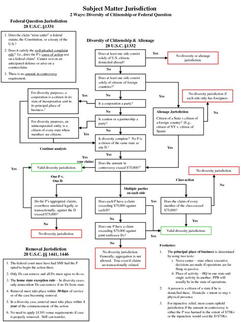 Law School Outline - Subject Matter <b>Jurisdiction</b> Law School Outline, Bar Exam Prep, Legal Career, Law School Humor, Law School Prep, Legal Studies, Law Notes, Law School Life, Law School Inspiration