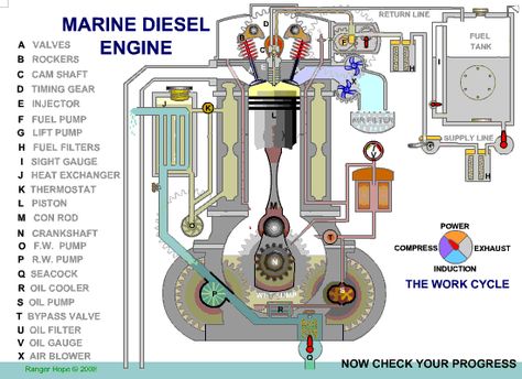 Discover & Share this Engine GIF with everyone you know. GIPHY is how you search, share, discover, and create GIFs. Marine Diesel Engine, Engine Working, Sailboat Interior, Engine Diagram, Marine Engineering, Automobile Engineering, Vejle, Boat Projects, Automotive Mechanic