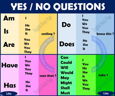 TYPES OF QUESTIONS In English, there are two main types of questions which are; Yes / No Questions Wh – How To Ask Questions In English, What Do You Want, Yes And No Questions, Questions In English, English Opposite Words, Icebreaker Questions, Yes No Questions, English Grammar Tenses, English Grammar Exercises