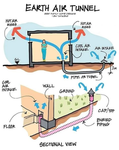 Passive House Design, Eco House Design, Earthship Home, Smart Home Design, Passive House, Natural Building, Earthship, Planning Printables, Eco House