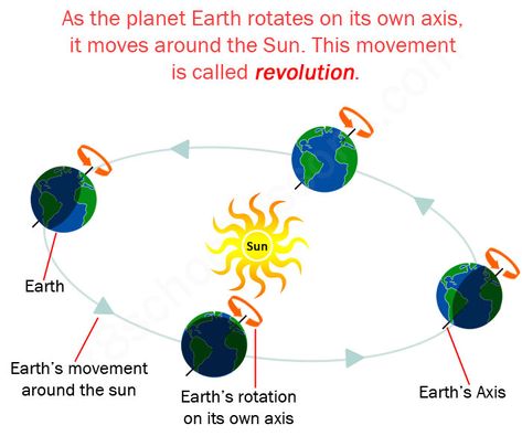 As the planet Earth rotates on its own axis, it moves around the Sun. This movement is called revolution. Bandana Hair Tutorials, Solar System Projects For Kids, Eight Planets, Solar System For Kids, Earths Rotation, Solar System Projects, Sketch Images, Space Unit, Bandana Hair