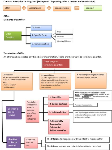 How To Write A Law School Outline Using Diagrams Law School Planner, Law School Organization, Bar Exam Prep, Legal Writing, Law School Prep, Accounting Career, College Problems, Legal Studies, Lsat Prep