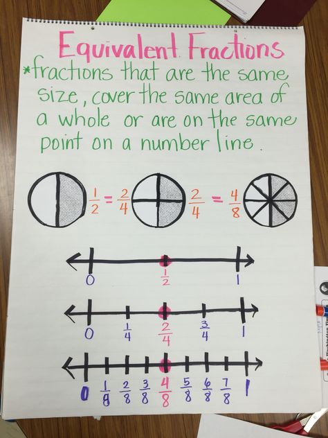 Equivalent Fraction Anchor Chart Equivalent Fractions Anchor Chart, Fraction Anchor Chart, Fractions Equivalent, Fractions Anchor Chart, 4th Grade Fractions, 3rd Grade Fractions, Teaching Fractions, Math Charts, Classroom Anchor Charts