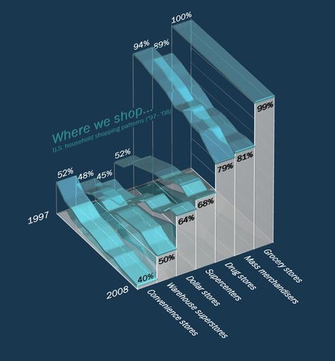 3d Data Visualization, Graph Visualization, Data Visualization Examples, Data Vizualisation, Infographic Ideas, Visual Data, Agency Portfolio, Infographic Inspiration, Infographics Design