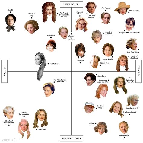 Read the Definitive Meryl Streep Matrix -- Vulture Meryl Streep Movies, Beard Lover, Science Jokes, Broken Leg, Female Actresses, Meryl Streep, Mamma Mia, Many Faces, Silver Screen