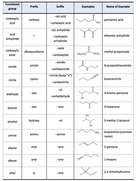 2.4: IUPAC Naming of Organic Compounds with Functional Groups - Chemistry LibreTexts Nomenclature Of Organic Compounds, Naming Compounds Chemistry, Organic Chemistry Nomenclature, Nomenclature Chemistry Notes, Iupac Naming Organic Chemistry Notes, Iupac Nomenclature Notes, Iupac Naming Organic Chemistry, Organic Chemistry Aesthetic, Functional Groups Organic Chemistry